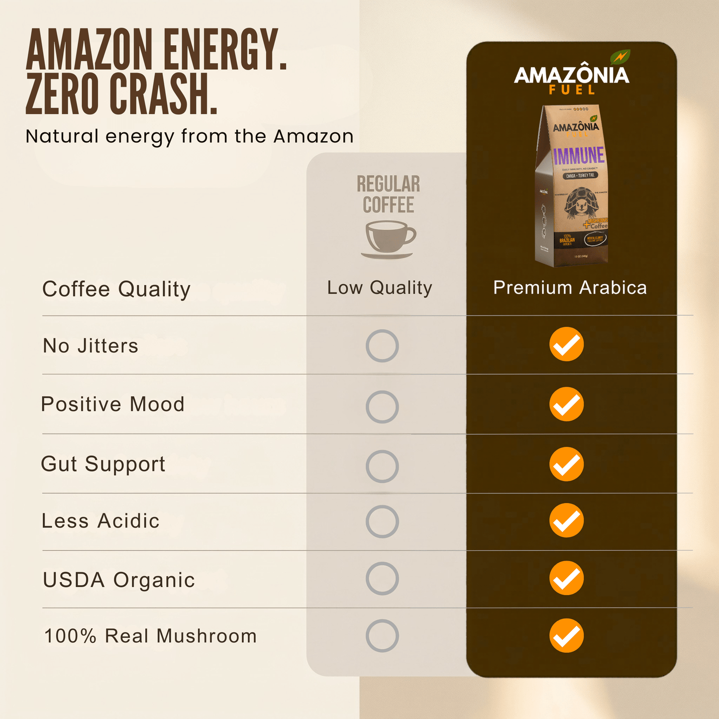 Immune Mushroom Coffee - Amazonia Fuel