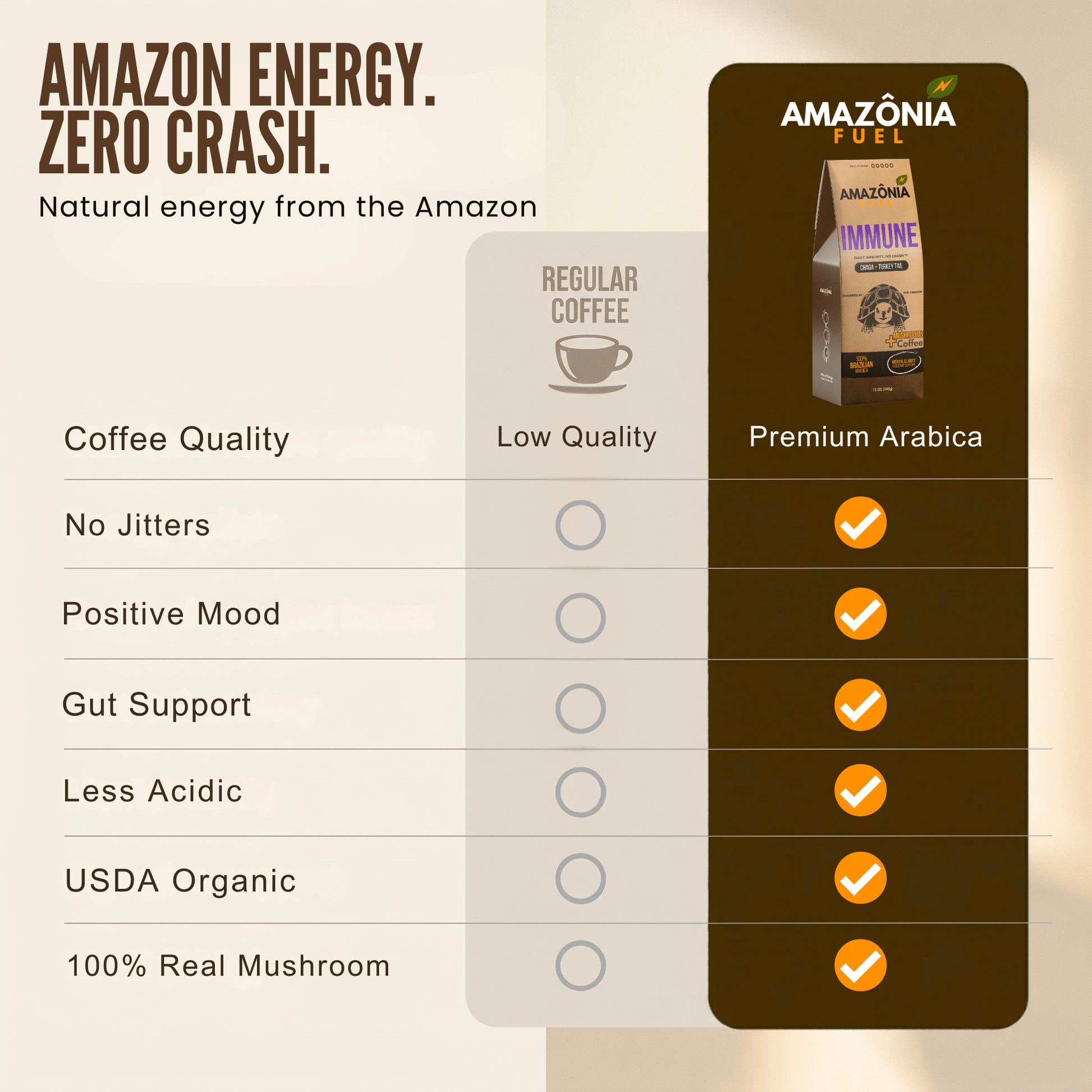 Immune Mushroom Coffee - Amazonia Fuel