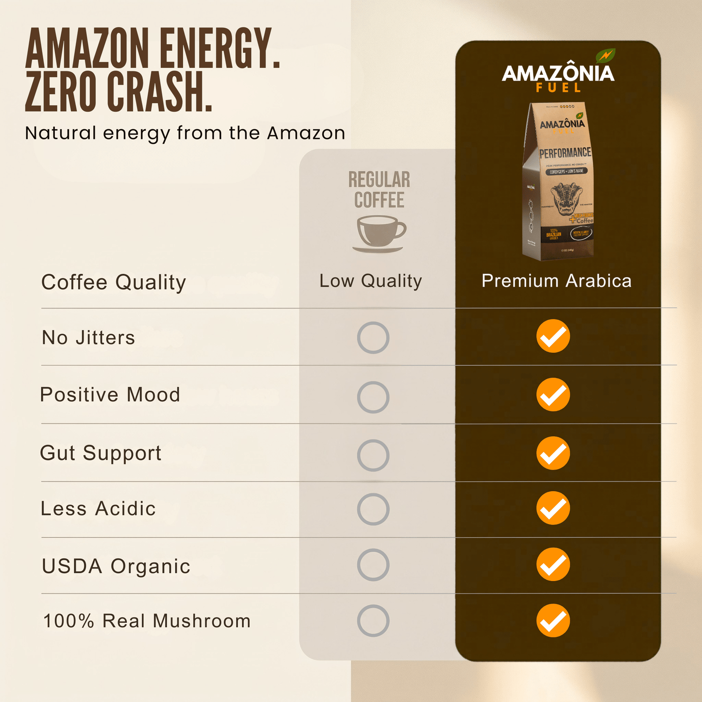 Performance Mushroom Coffee - Amazonia Fuel