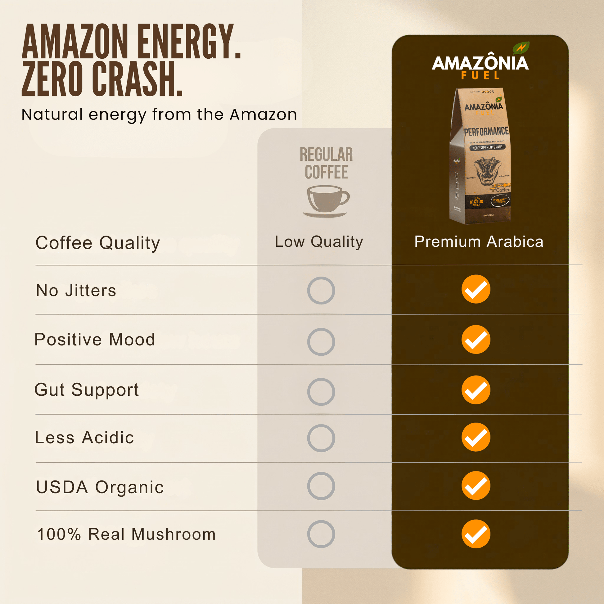 Performance Mushroom Coffee - Amazonia Fuel