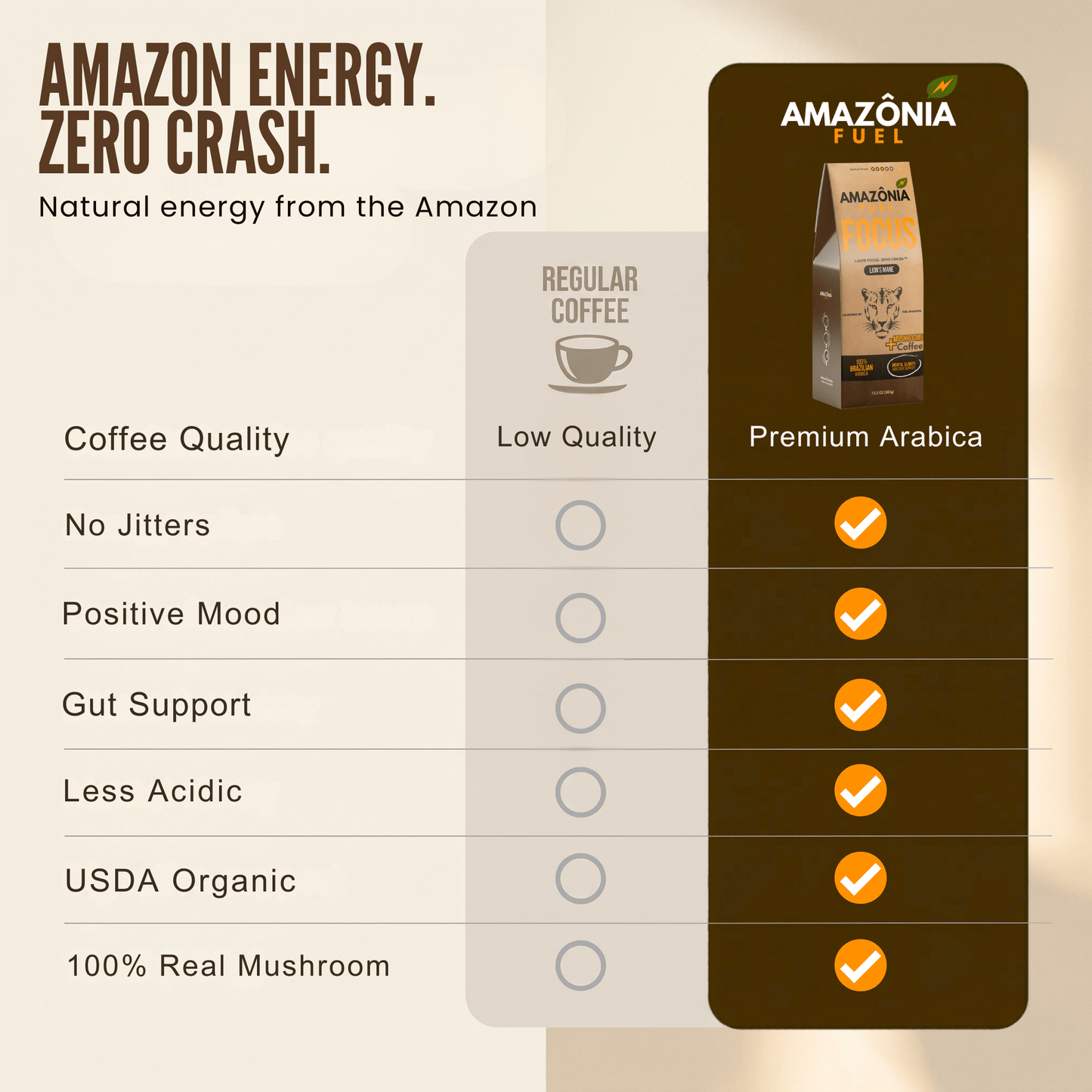 Focus Ground Mushroom Coffee - Amazonia Fuel