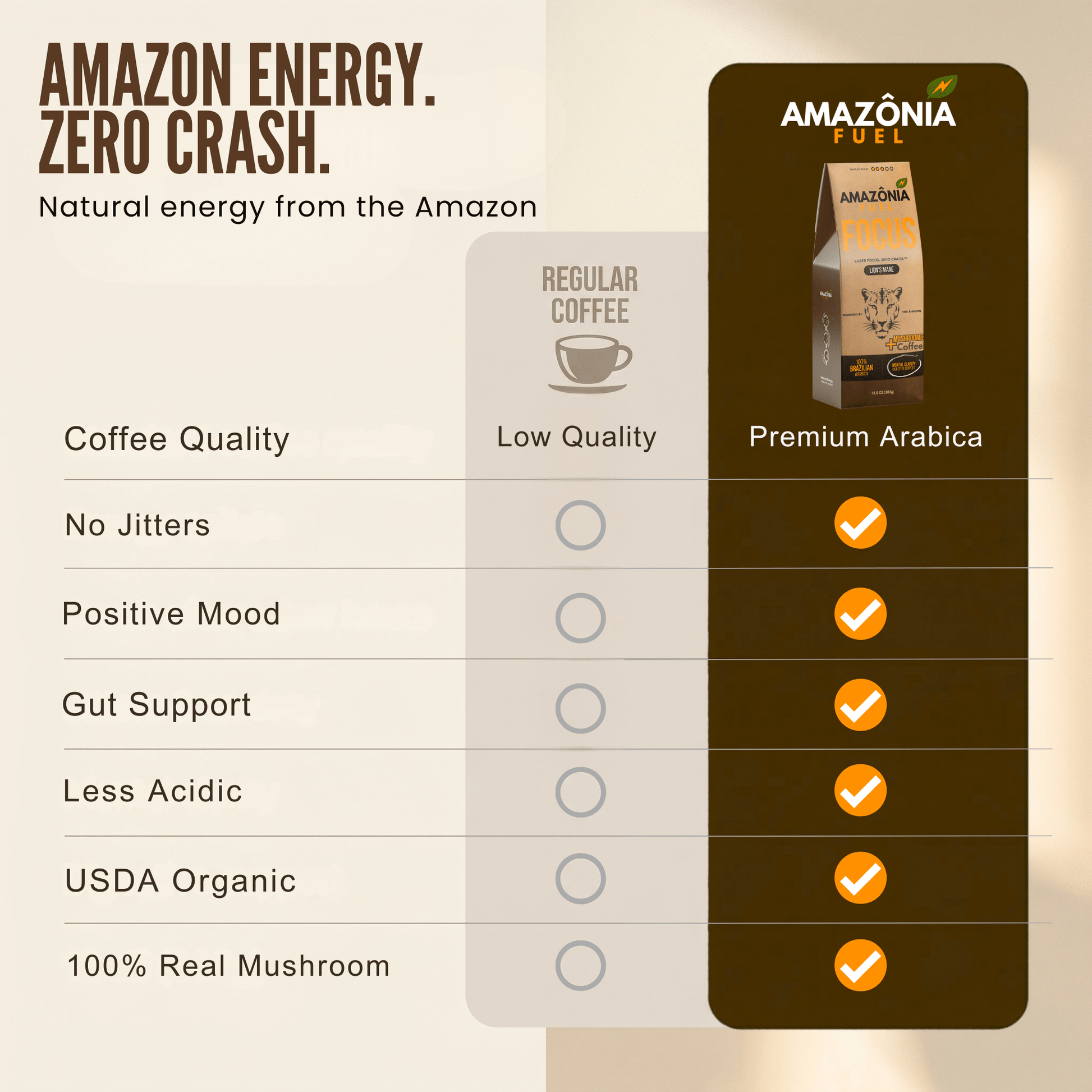 Focus Ground Mushroom Coffee - Amazonia Fuel